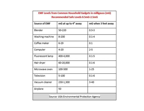 emf acceptable levels in mg.